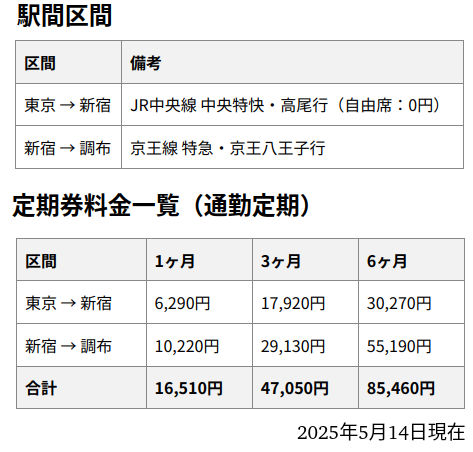 東京−府中の通勤定期
2025年5月14日時点
